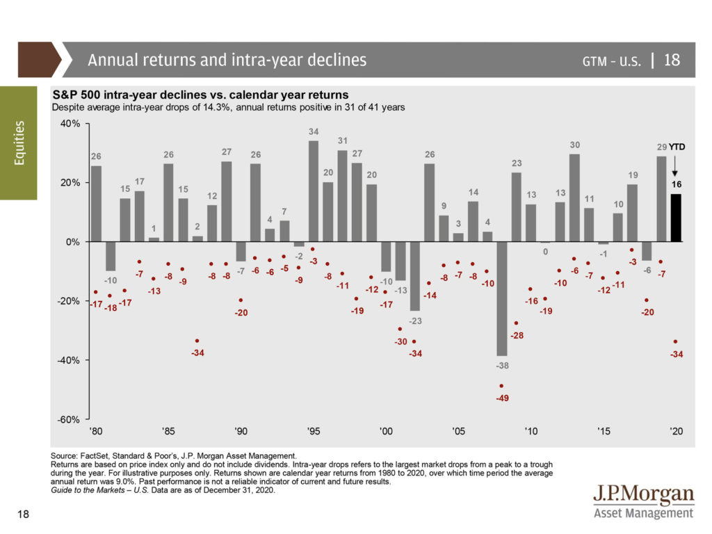 Annual Returns and Intra Year Declines